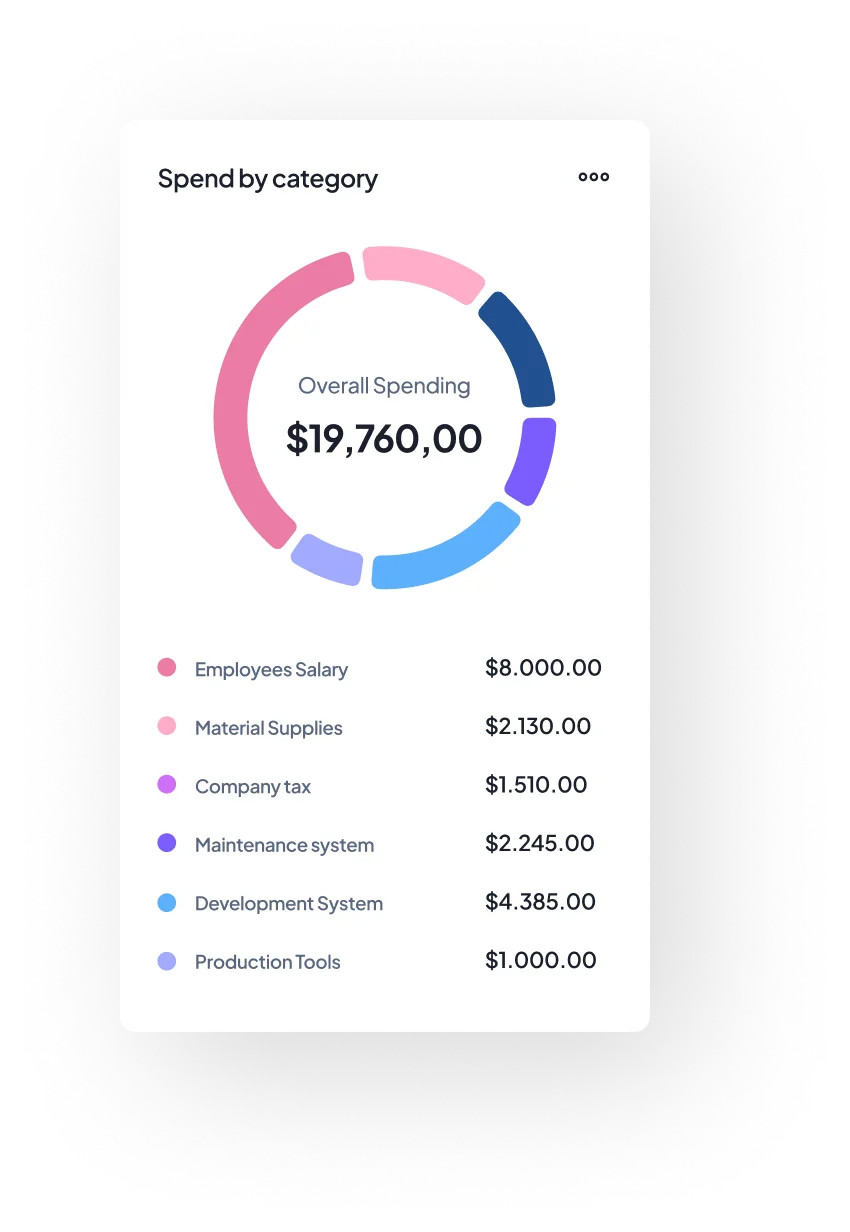 Budget breakdown screen